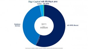 Digi-Capital AR/VR Report 2016 Highlights $700m Investment