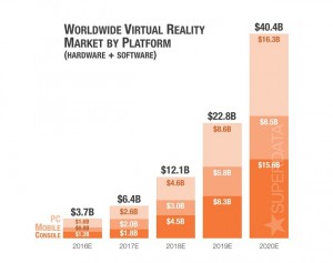 Superdata Releases New VR Market Forecasts